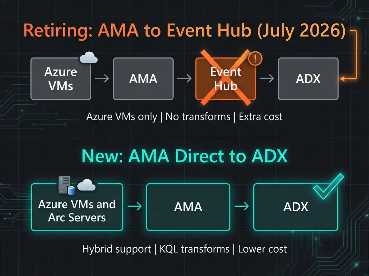 Comparison diagram showing old AMA to Event Hub pipeline being retired versus new direct AMA to ADX pipeline