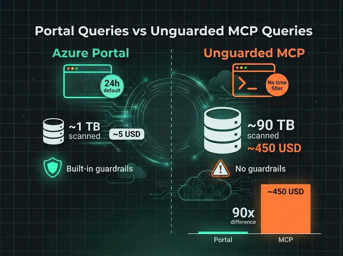 Comparison infographic showing Azure portal query cost of 5 dollars versus unguarded MCP query cost of 450 dollars against Sentinel data lake