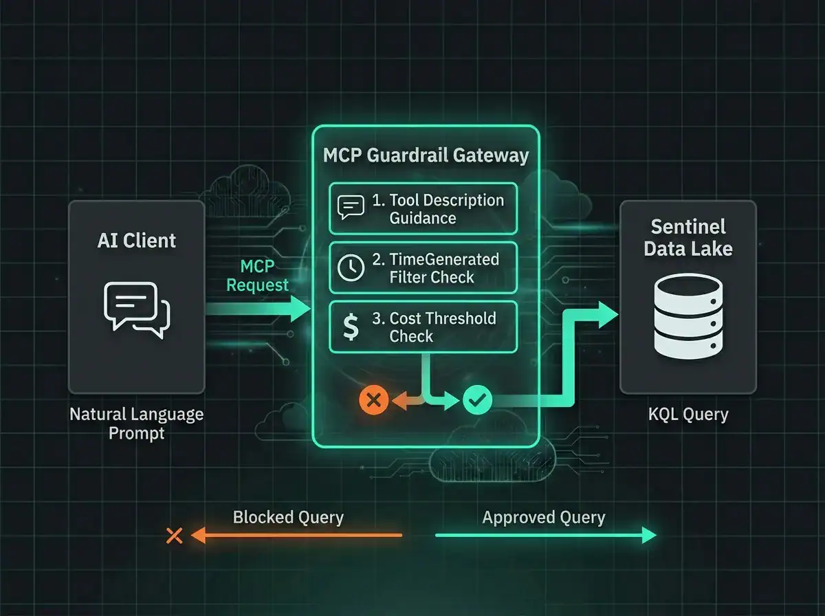 Architecture diagram of MCP guardrail gateway pattern showing AI client, wrapper with validation checks, and Sentinel data lake