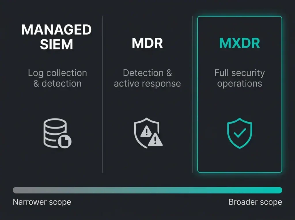 Featured image for managed siem vs mdr vs mxdr blog post on falconersecurity.com