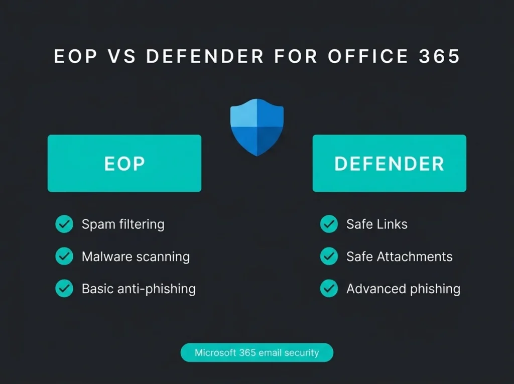 Exchange Online Protection vs Defender for Office 365 infographic