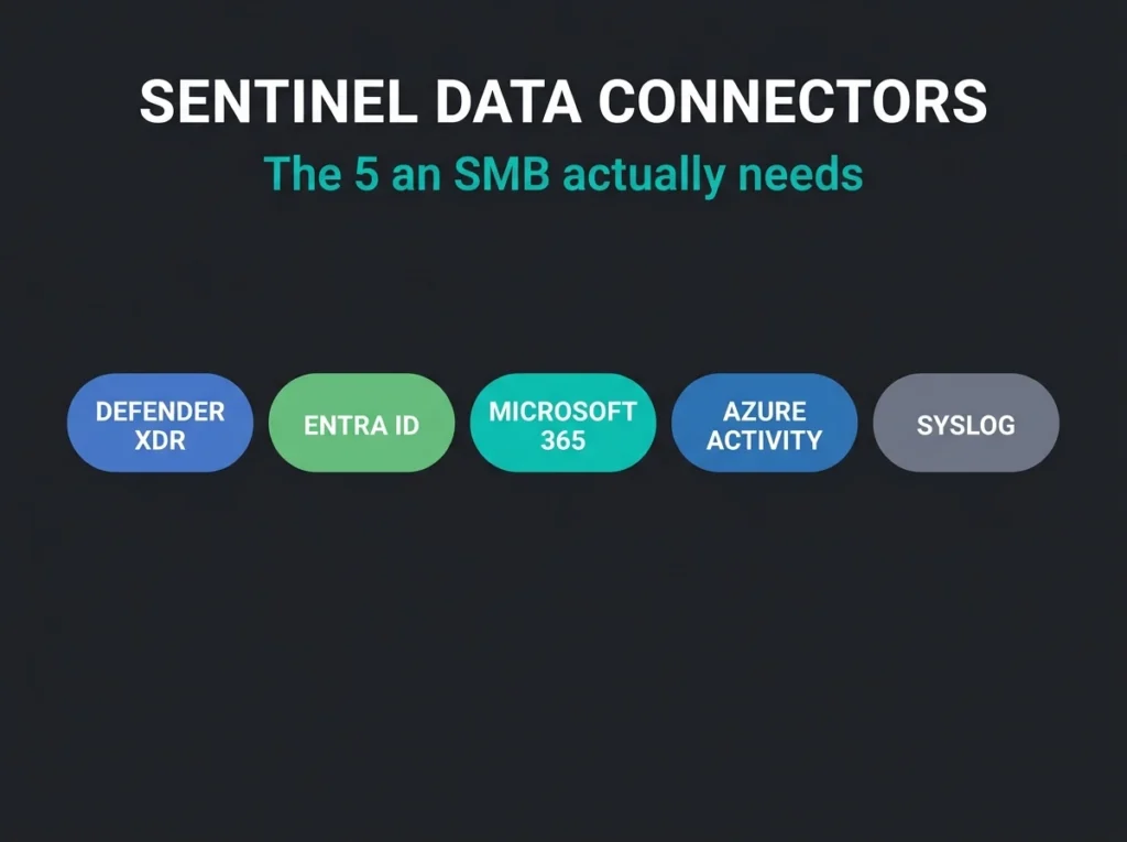 The 5 Microsoft Sentinel data connectors an SMB actually needs: Defender XDR, Entra ID, Microsoft 365, Azure Activity, and Syslog via AMA