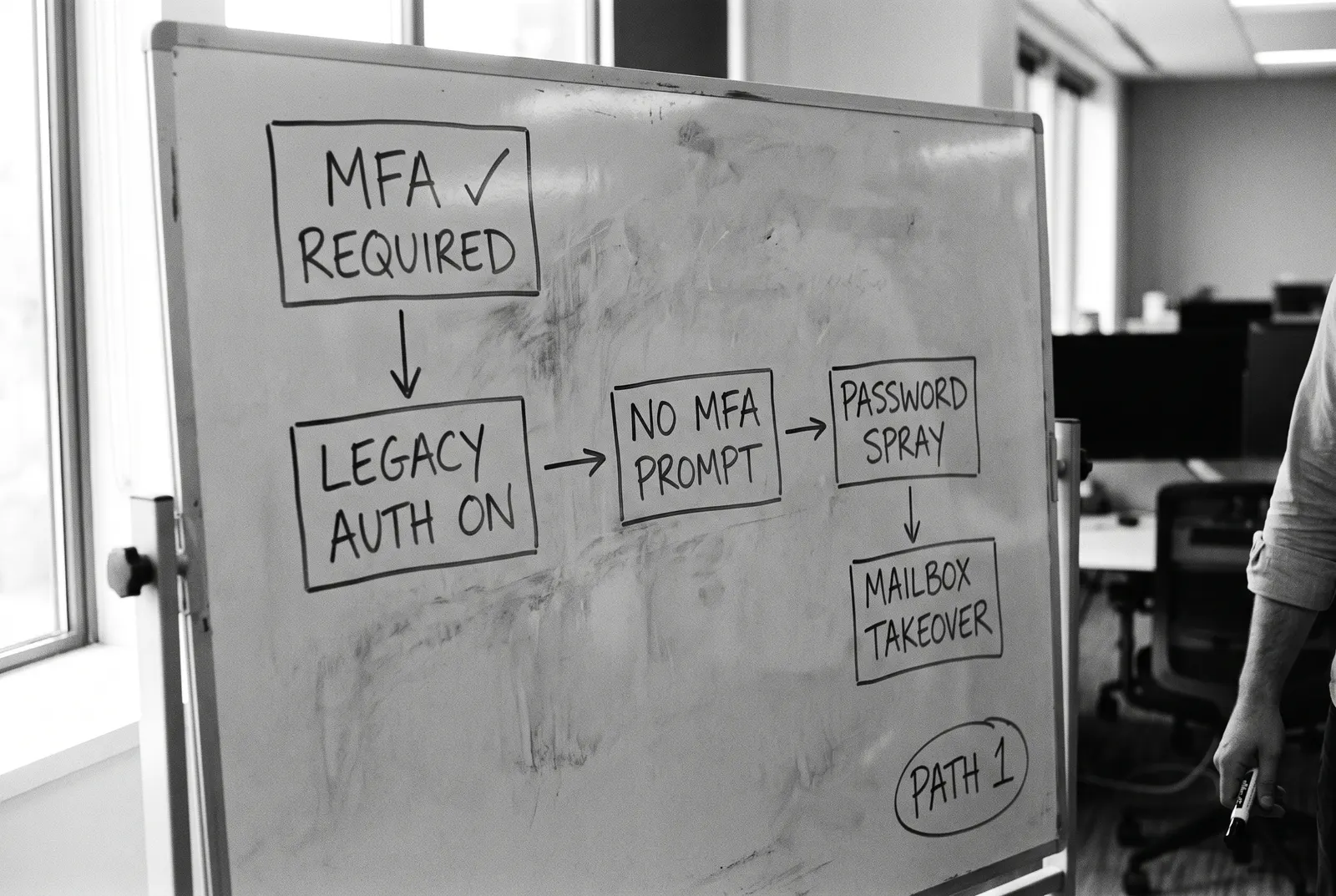 A whiteboard diagram: MFA required, legacy auth on, no MFA prompt, password spray, mailbox takeover. Circled: path 1.